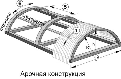 арочная конструкция