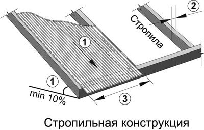 стропильная конструкция